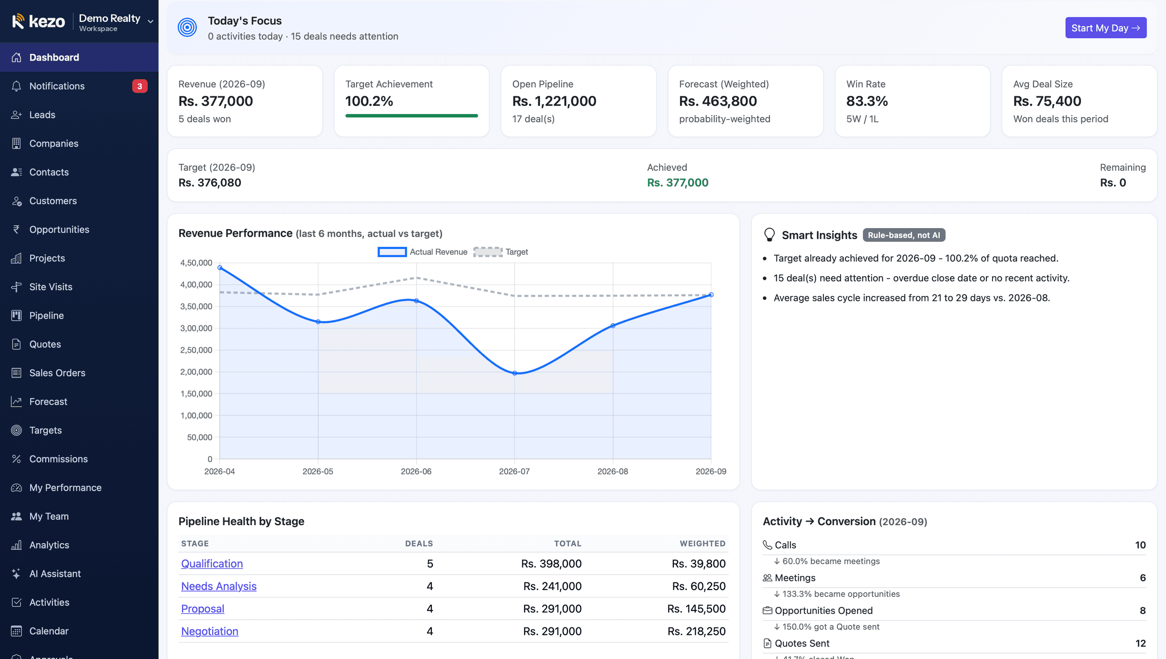 KEZO CRM dashboard with revenue, target achievement, pipeline and forecast